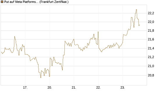 Put auf Meta Platforms [BNP Paribas Emissions- und Handelsges.] Chart