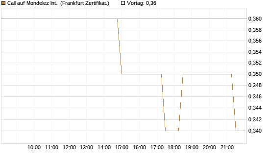 Call auf Mondelez Int. [BNP Paribas Emissions- und Handelsges.] Chart