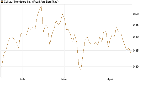 Call auf Mondelez Int. [BNP Paribas Emissions- und Handelsges.] Chart