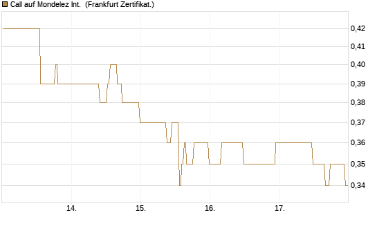 Call auf Mondelez Int. [BNP Paribas Emissions- und Handelsges.] Chart