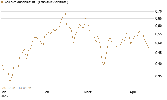 Call auf Mondelez Int. [BNP Paribas Emissions- und Handelsges.] Chart