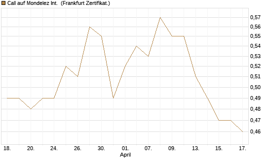 Call auf Mondelez Int. [BNP Paribas Emissions- und Handelsges.] Chart