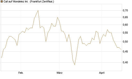 Call auf Mondelez Int. [BNP Paribas Emissions- und Handelsges.] Chart