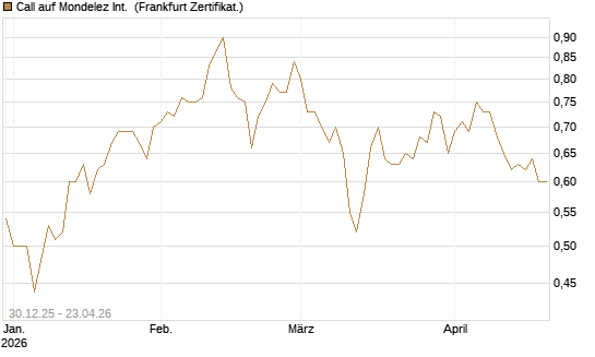 Call auf Mondelez Int. [BNP Paribas Emissions- und Handelsges.] Chart