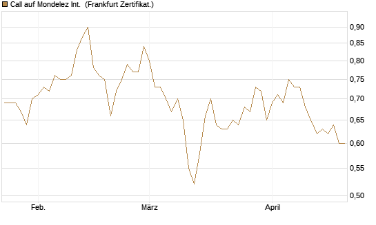 Call auf Mondelez Int. [BNP Paribas Emissions- und Handelsges.] Chart