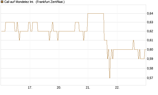 Call auf Mondelez Int. [BNP Paribas Emissions- und Handelsges.] Chart