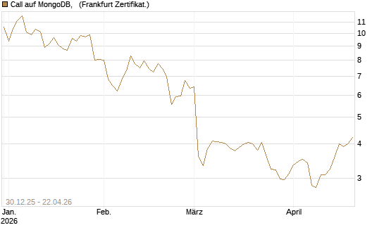 Call auf MongoDB,  [BNP Paribas Emissions- und Handelsges.] Chart