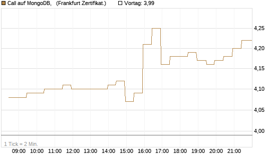 Call auf MongoDB,  [BNP Paribas Emissions- und Handelsges.] Chart