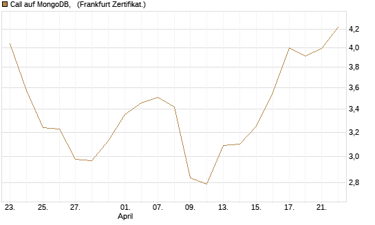 Call auf MongoDB,  [BNP Paribas Emissions- und Handelsges.] Chart