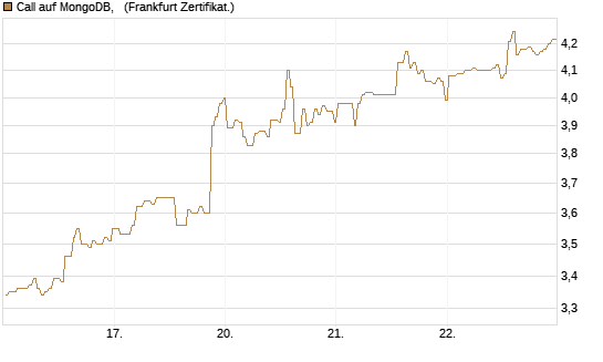 Call auf MongoDB,  [BNP Paribas Emissions- und Handelsges.] Chart
