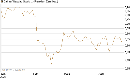 Call auf Nasdaq Stock Market [BNP Paribas Emissions- und Handelsges.] Chart