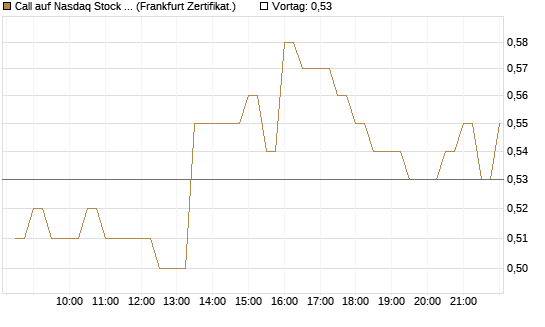 Call auf Nasdaq Stock Market [BNP Paribas Emissions- und Handelsges.] Chart
