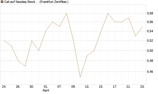 Call auf Nasdaq Stock Market [BNP Paribas Emissions- und Handelsges.] Chart