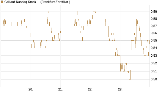 Call auf Nasdaq Stock Market [BNP Paribas Emissions- und Handelsges.] Chart