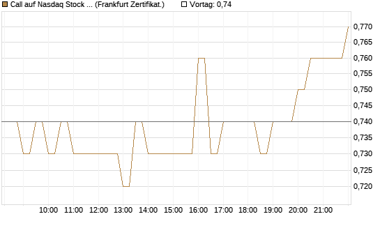 Call auf Nasdaq Stock Market [BNP Paribas Emissions- und Handelsges.] Chart