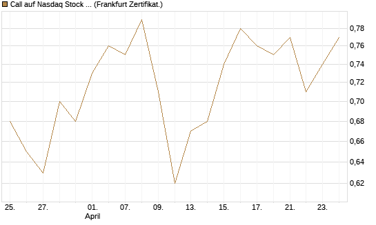 Call auf Nasdaq Stock Market [BNP Paribas Emissions- und Handelsges.] Chart