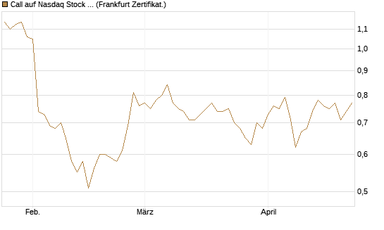Call auf Nasdaq Stock Market [BNP Paribas Emissions- und Handelsges.] Chart