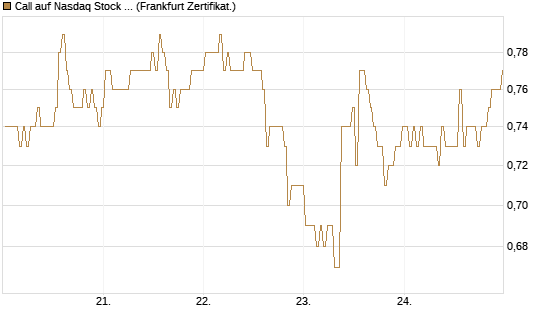 Call auf Nasdaq Stock Market [BNP Paribas Emissions- und Handelsges.] Chart