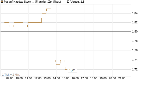 Put auf Nasdaq Stock Market [BNP Paribas Emissions- und Handelsges.] Chart