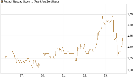 Put auf Nasdaq Stock Market [BNP Paribas Emissions- und Handelsges.] Chart