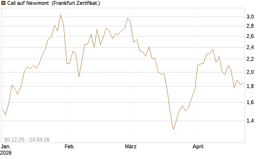 Call auf Newmont [BNP Paribas Emissions- und Handelsges.] Chart
