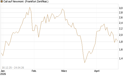 Call auf Newmont [BNP Paribas Emissions- und Handelsges.] Chart