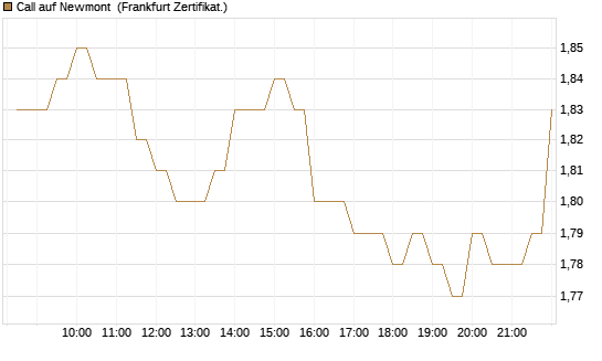 Call auf Newmont [BNP Paribas Emissions- und Handelsges.] Chart
