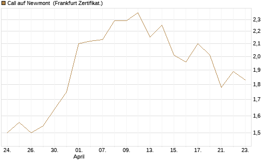 Call auf Newmont [BNP Paribas Emissions- und Handelsges.] Chart