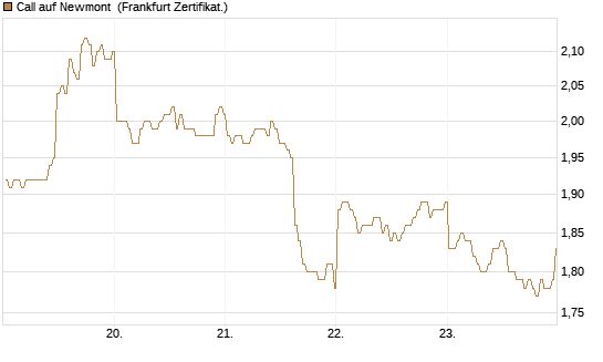 Call auf Newmont [BNP Paribas Emissions- und Handelsges.] Chart