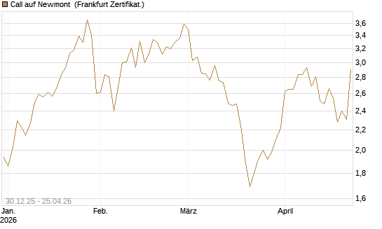 Call auf Newmont [BNP Paribas Emissions- und Handelsges.] Chart
