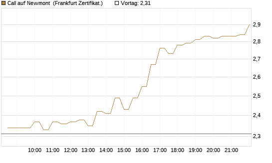 Call auf Newmont [BNP Paribas Emissions- und Handelsges.] Chart