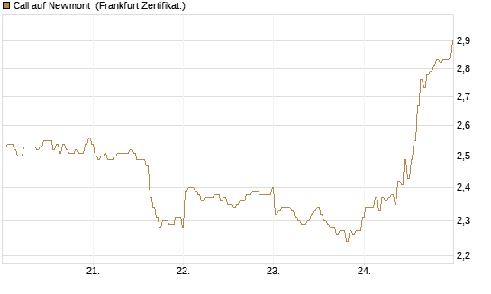 Call auf Newmont [BNP Paribas Emissions- und Handelsges.] Chart