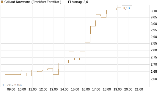 Call auf Newmont [BNP Paribas Emissions- und Handelsges.] Chart
