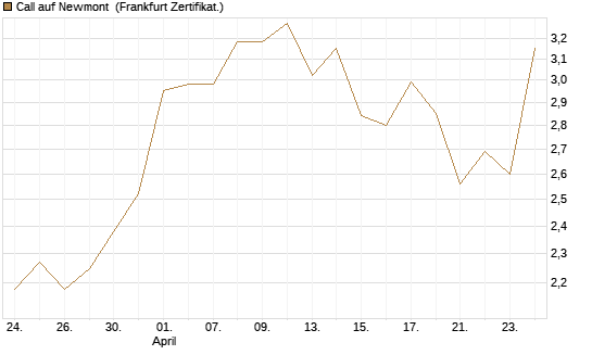 Call auf Newmont [BNP Paribas Emissions- und Handelsges.] Chart