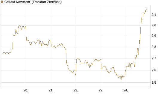 Call auf Newmont [BNP Paribas Emissions- und Handelsges.] Chart