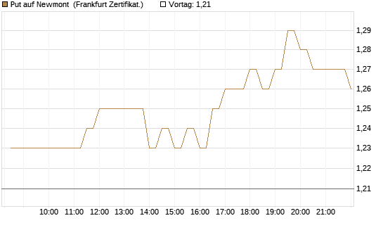 Put auf Newmont [BNP Paribas Emissions- und Handelsges.] Chart