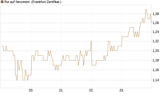 Put auf Newmont [BNP Paribas Emissions- und Handelsges.] Chart
