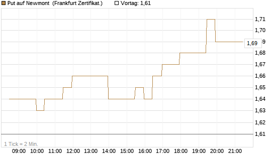 Put auf Newmont [BNP Paribas Emissions- und Handelsges.] Chart