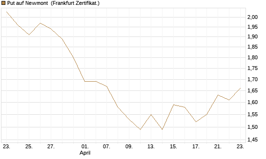 Put auf Newmont [BNP Paribas Emissions- und Handelsges.] Chart