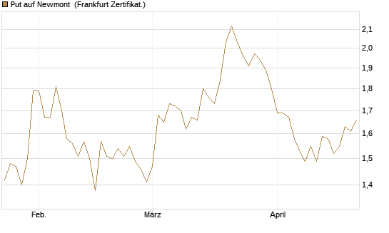 Put auf Newmont [BNP Paribas Emissions- und Handelsges.] Chart