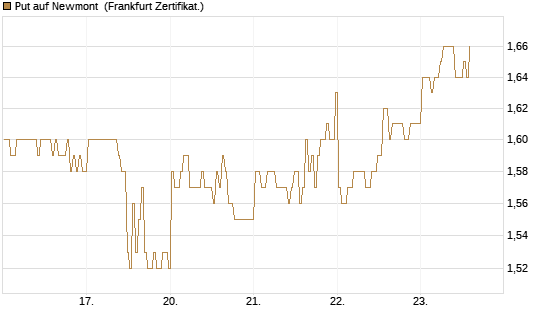 Put auf Newmont [BNP Paribas Emissions- und Handelsges.] Chart