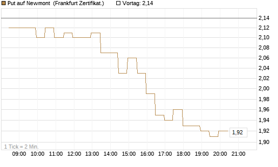 Put auf Newmont [BNP Paribas Emissions- und Handelsges.] Chart