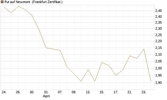 Put auf Newmont [BNP Paribas Emissions- und Handelsges.] Chart