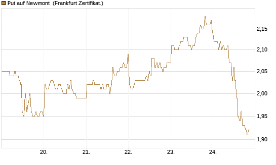 Put auf Newmont [BNP Paribas Emissions- und Handelsges.] Chart