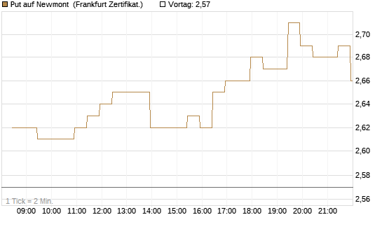 Put auf Newmont [BNP Paribas Emissions- und Handelsges.] Chart