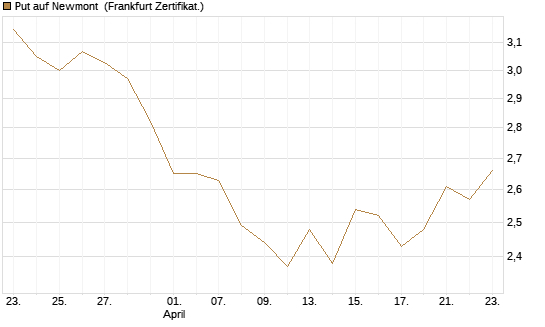 Put auf Newmont [BNP Paribas Emissions- und Handelsges.] Chart