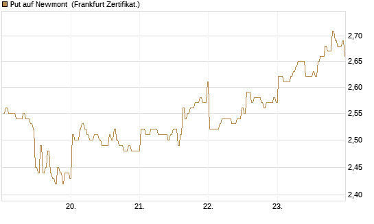 Put auf Newmont [BNP Paribas Emissions- und Handelsges.] Chart