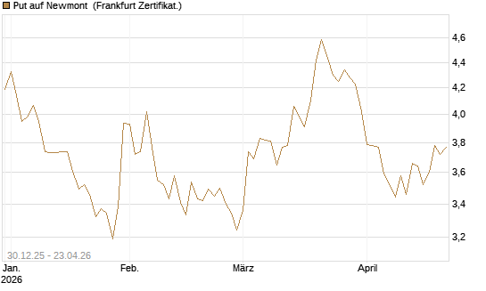 Put auf Newmont [BNP Paribas Emissions- und Handelsges.] Chart