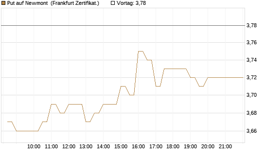 Put auf Newmont [BNP Paribas Emissions- und Handelsges.] Chart
