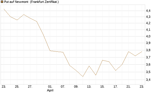 Put auf Newmont [BNP Paribas Emissions- und Handelsges.] Chart